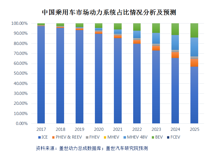 插混份额增长迅速 但未来处境依旧“尴尬”