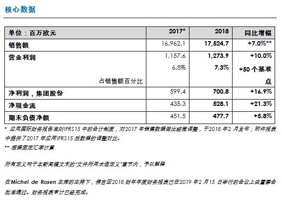 佛吉亚发布2018财年年报