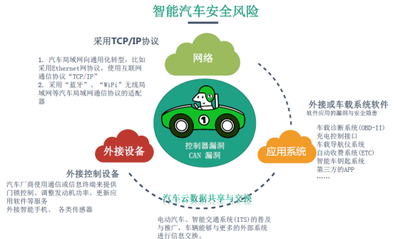 汽车=移动智能终端， 信息安全软肋凸显