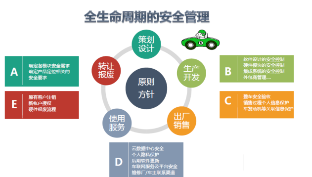 汽车=移动智能终端， 信息安全软肋凸显