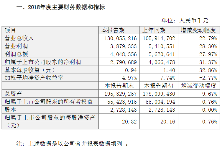 仅27.91亿元！比亚迪2018净利润同比下滑31.37%