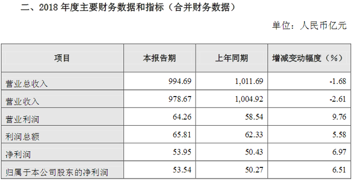 2018车市有多惨？14家上市车企9家利润大幅下跌