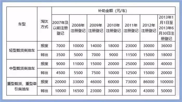 你的车还能开多久？19省市国六实施及国三车补贴政策公布