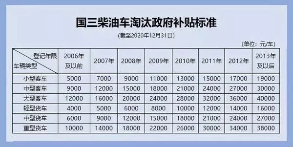 你的车还能开多久？19省市国六实施及国三车补贴政策公布
