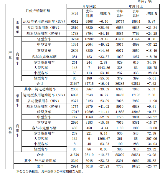 江淮2月销量同比下跌12.57%  SUV板块增长明显