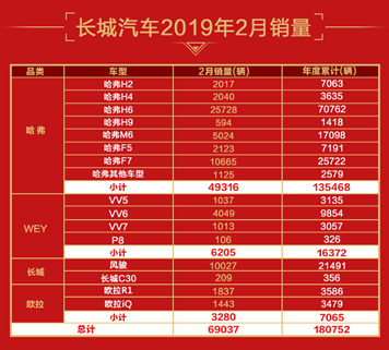 同比增长18.34%  长城汽车2月日均销量超3200辆