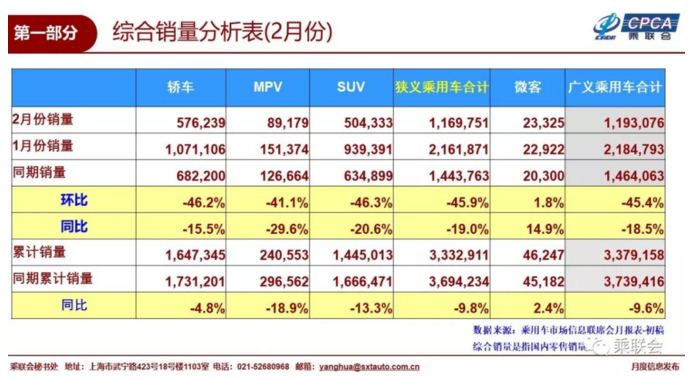 2019年2月车企销量前十榜单揭晓！北京现代未“露面” 上汽乘用车大刷存在感