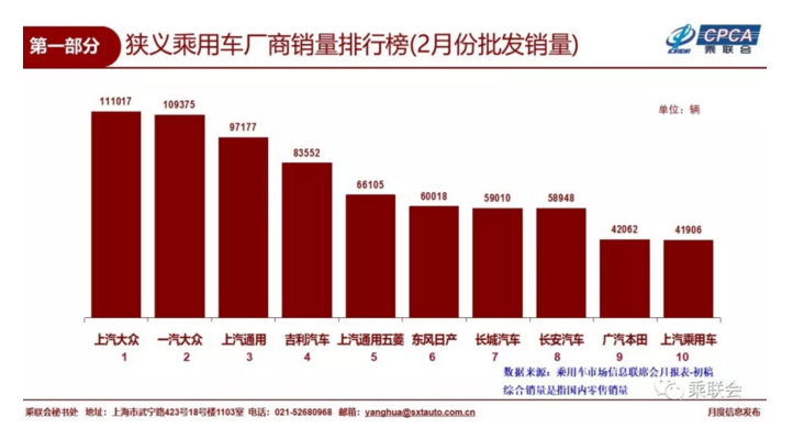 2019年2月车企销量前十榜单揭晓！北京现代未“露面” 上汽乘用车大刷存在感