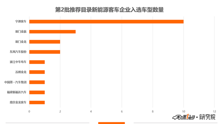 第2批新能源推荐目录客车分析：22款车型全部为纯电动产品，电池能量密度最高达160.5Wh/kg