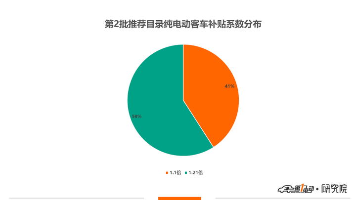 第2批新能源推荐目录客车分析：22款车型全部为纯电动产品，电池能量密度最高达160.5Wh/kg