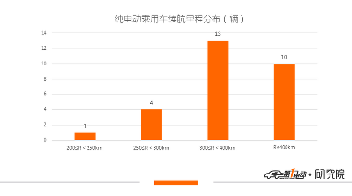 第2批新能源推荐目录乘用车分析：仅一款插混车型入选，电池能量密度最高达176Wh/kg