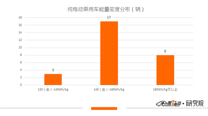 第2批新能源推荐目录乘用车分析：仅一款插混车型入选，电池能量密度最高达176Wh/kg