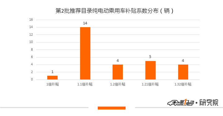 第2批新能源推荐目录乘用车分析：仅一款插混车型入选，电池能量密度最高达176Wh/kg