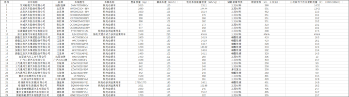 第2批新能源推荐目录乘用车分析：仅一款插混车型入选，电池能量密度最高达176Wh/kg