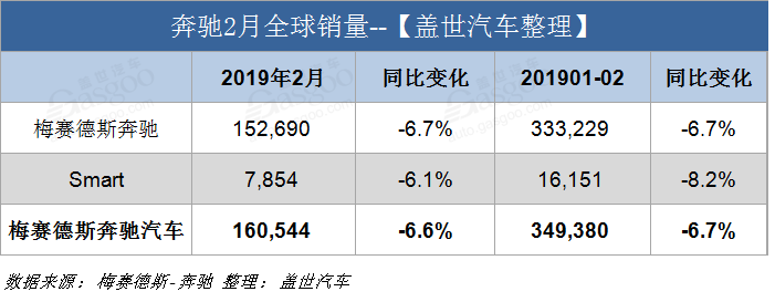 奔驰2月全球销量继续下滑 前两月在华销量破11万辆创新高