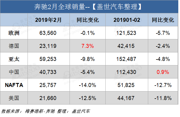 奔驰2月全球销量继续下滑 前两月在华销量破11万辆创新高