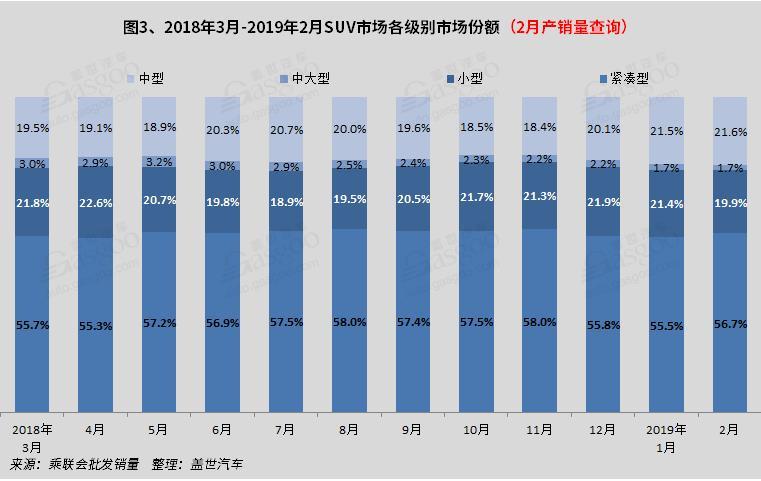 2019年2月国内SUV市场销量分析: 哈弗H6销量破两万 TOP10中合资车仅三款