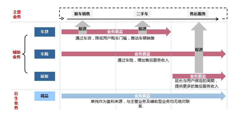 汽车经销商遇转型困局  上汽通用开启“7S”解锁模式