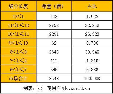 福田欧辉第一 南京金龙份额翻倍 2月新能源客车前十大换血