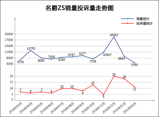 2019年2月TOP30 SUV销量投诉量对应点评