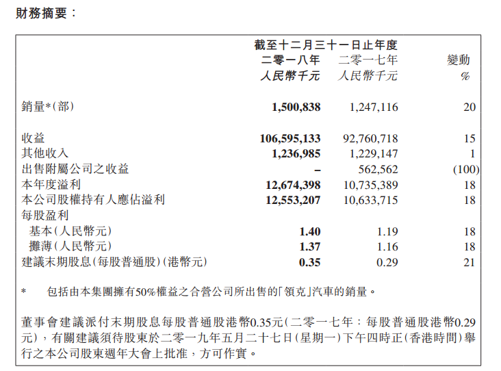 吉利汽车发布2018年财报 净利增18%至125.5亿元