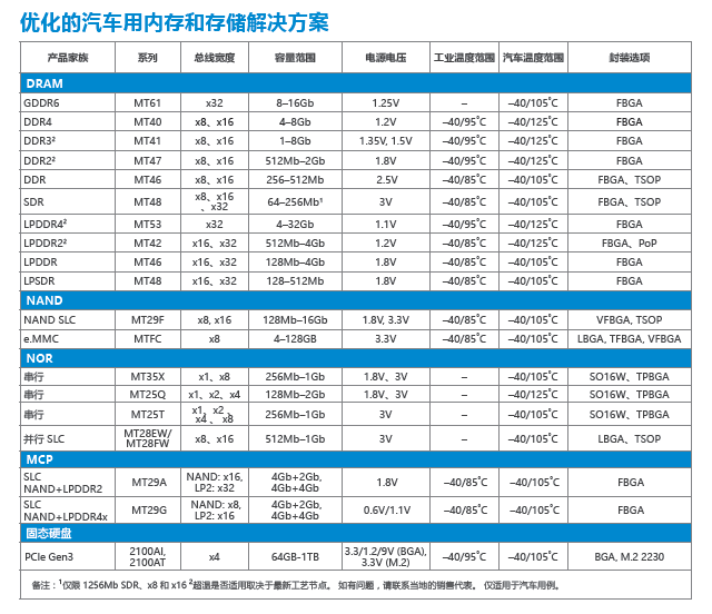 自动驾驶重新定义汽车存储需求 美光1TB闪存存储今年下半年推出