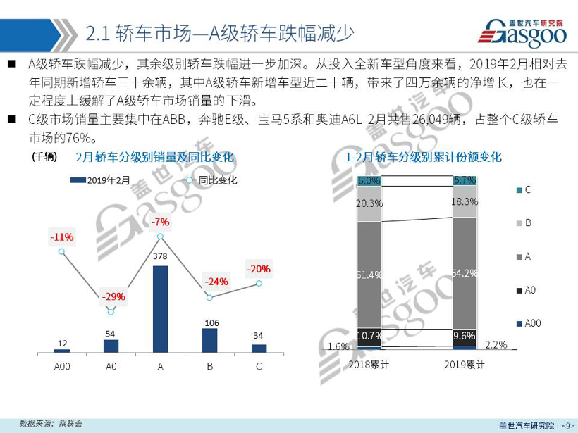【销量报告】 2019年2月乘用车市场销量分析