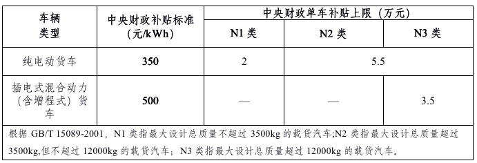 2019年新能源补贴政策出台 靠着补贴混日子的时代一去不返？