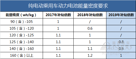 九大新变化！详解2019新能源补贴政策要点及影响
