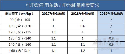 最严新能源补贴新政出台，各车企纷出招应对