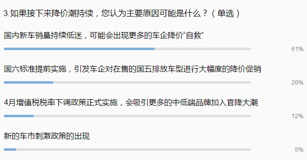 行业调查|2019车市“降价潮”一波接一波 已经蔓延至主流品牌？