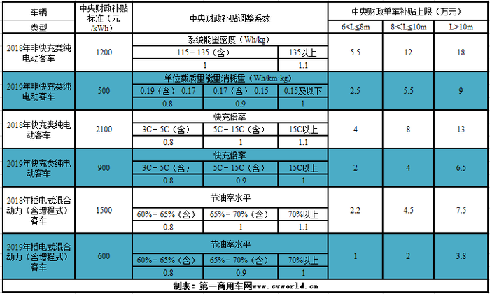 补贴大退坡 税率下降 过渡期内新能源客车还会爆发吗？