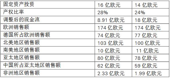 采埃孚2018年销售额持续增长 投资下一代出行方案