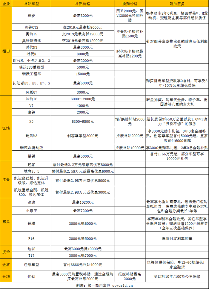 福田补贴1.5万元 江淮50万公里质保 “下乡”车型那么多你pick哪款？