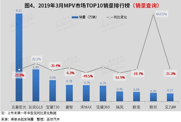 2019年3月汽车销量排行榜：朗逸 轩逸 五菱宏光三款车销量破4万