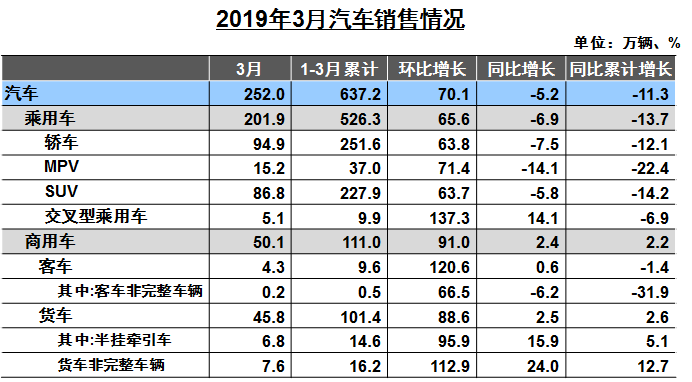 中汽协3月销量解读：车市跌幅收窄 自主份额降3.7%