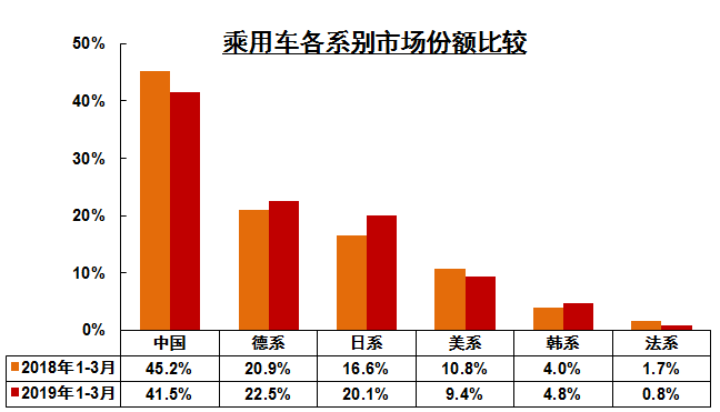 中汽协3月销量解读：车市跌幅收窄 自主份额降3.7%