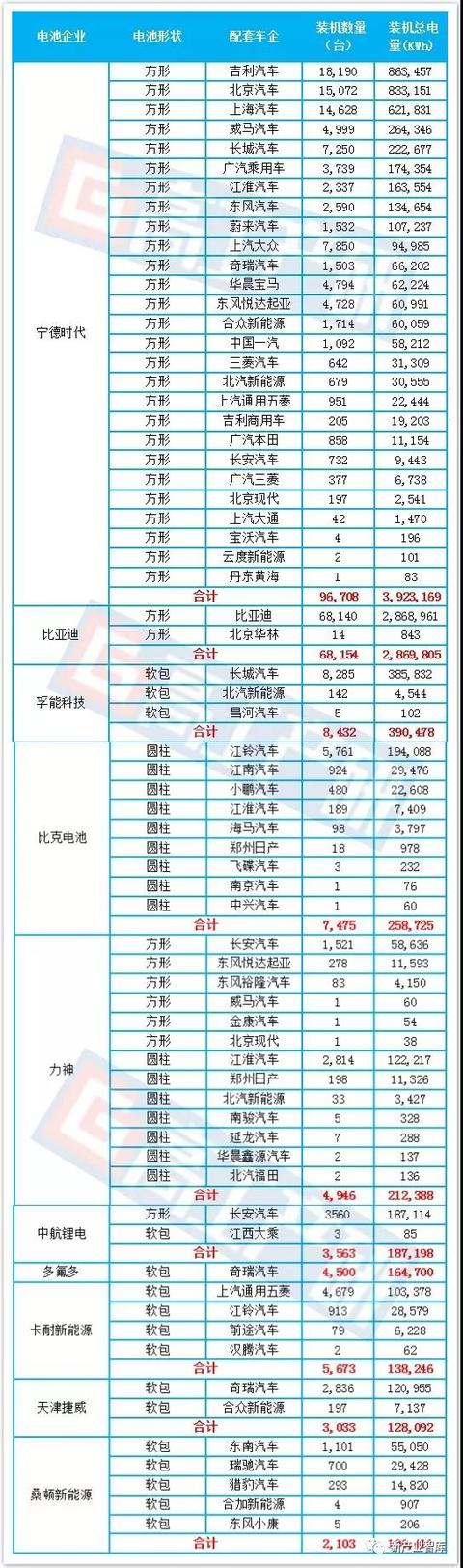 宁德时代一季度装配9.6万辆三元动力电池汽车 比亚迪装配6.8万辆