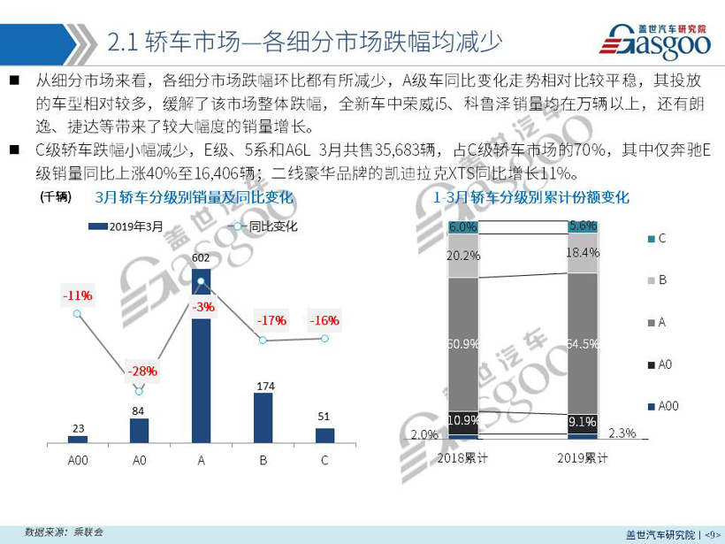 【销量报告】 2019年3月乘用车市场销量分析