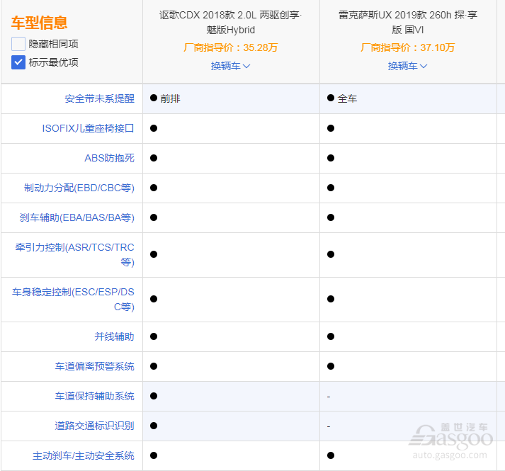 广汽Acura CDX混动和雷克萨斯UX混动 谁能满足您对高性能和经济性的双重需求