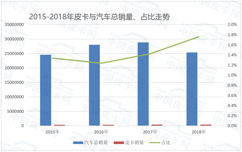 风乍起！历数近年中国皮卡政策重大利好