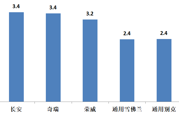 车市下滑库存攀高！长安、奇瑞、荣威等17个品牌4月库存深度超两月