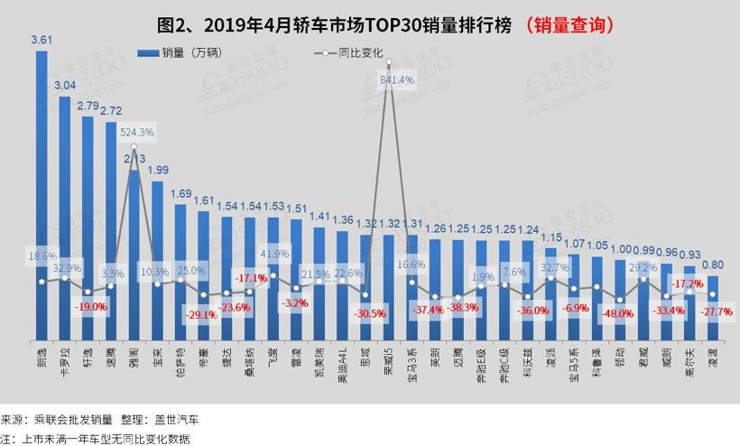 2019年4月汽车销量排行榜：仅朗逸 卡罗拉销量突破三万