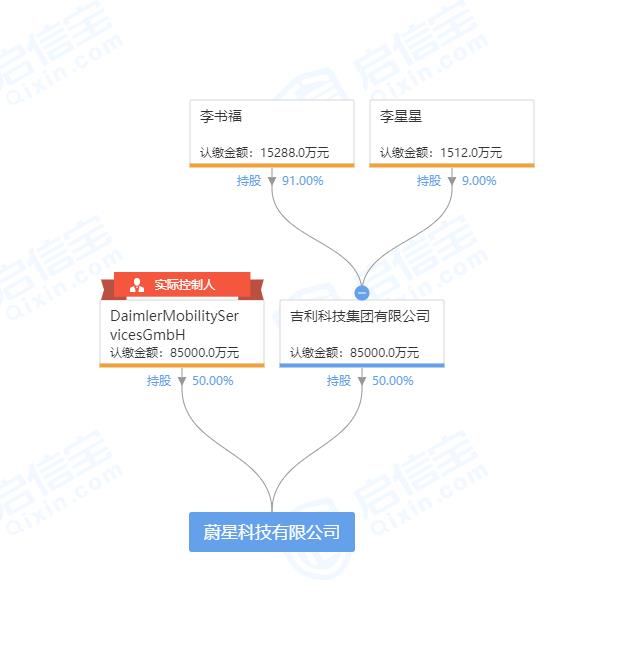 定名“蔚星科技有限公司”！吉利和戴姆勒再成立合资公司
