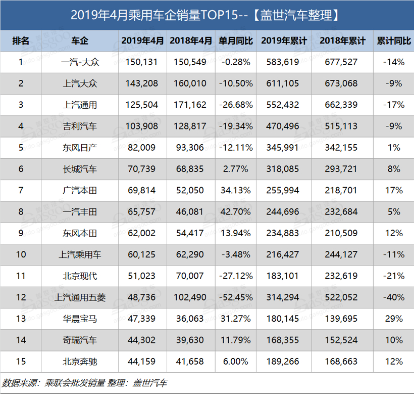 4月乘用车企业销量排行：超7成车企下跌 日系成最大赢家