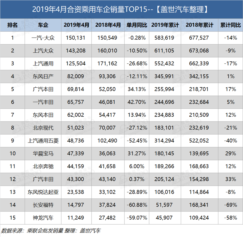 4月乘用车企业销量排行：超7成车企下跌 日系成最大赢家