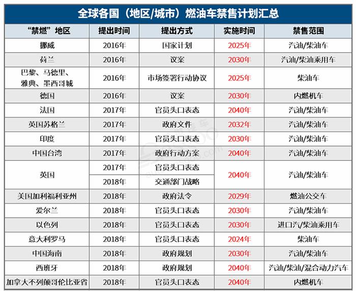 中国燃油车禁售时间表发布 2050年或全面实现新能源化
