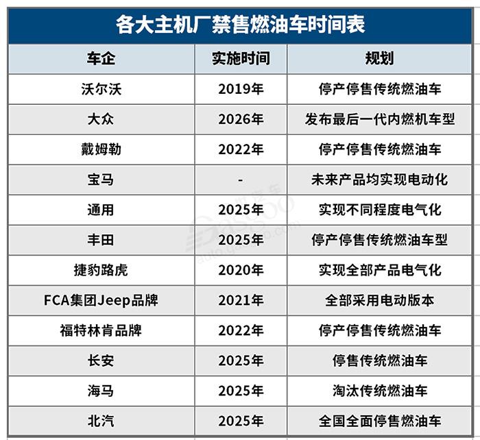 中国燃油车禁售时间表发布 2050年或全面实现新能源化