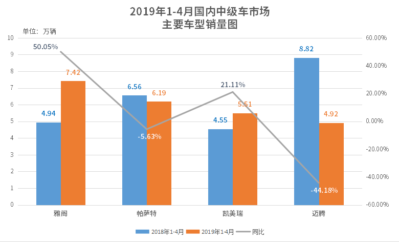 车市寒冬依旧 第十代雅阁何以逆势劲增50%？