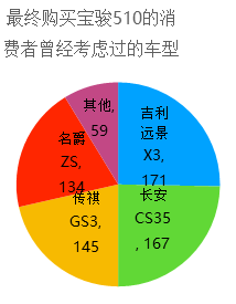 两长一短选最短，宝骏510靠什么PK长安CS35与吉利远景X3？